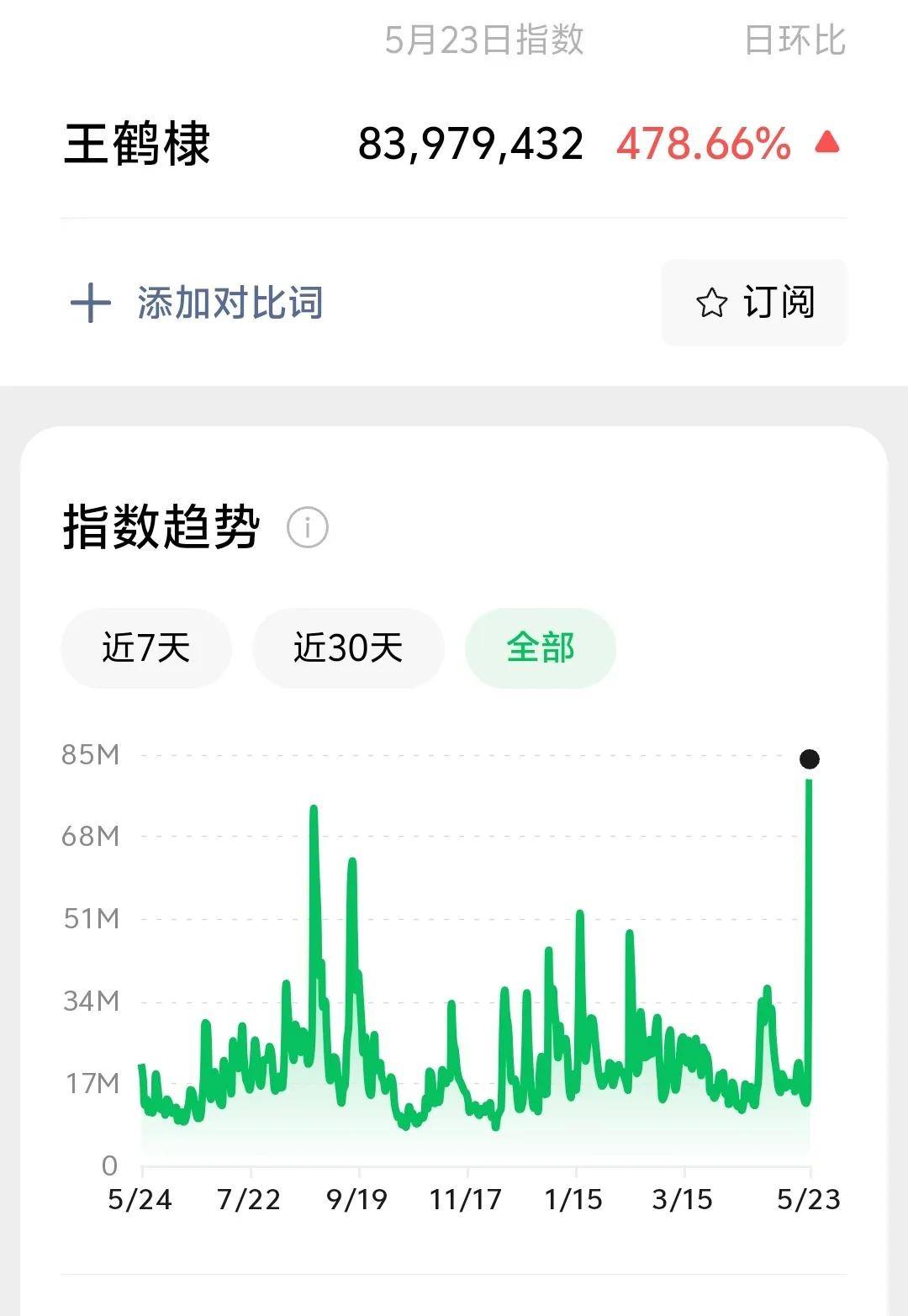 王鹤棣掉粉20万!路人缘崩塌,舆论危机难挽回